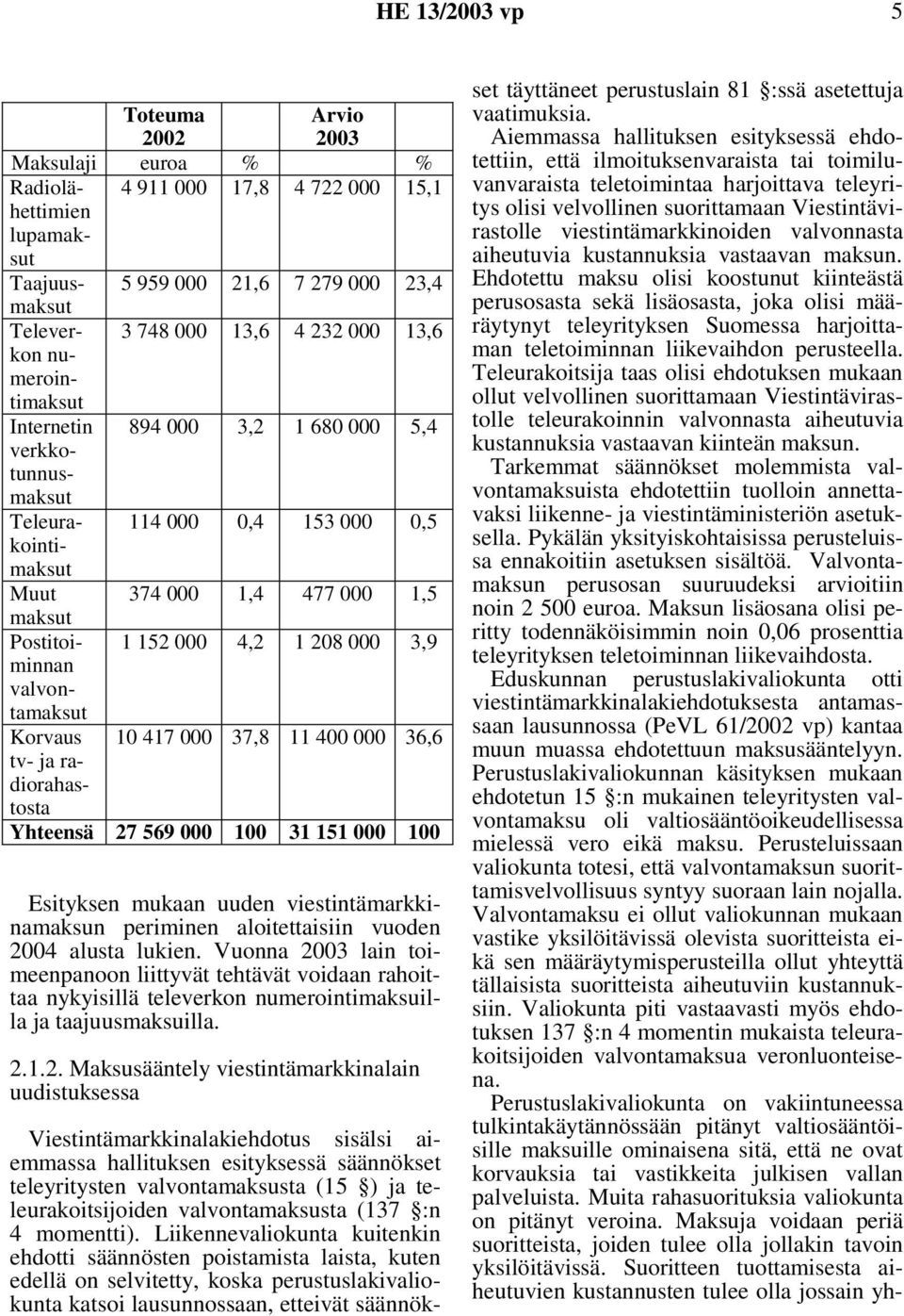 208 000 3,9 valvontamaksut Korvaus 10 417 000 37,8 11 400 000 36,6 tv- ja radiorahastosta Yhteensä 27 569 000 100 31 151 000 100 Esityksen mukaan uuden viestintämarkkinamaksun periminen