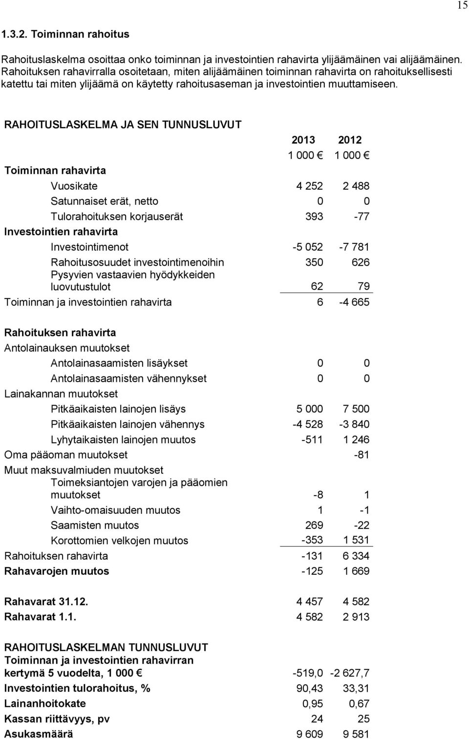 RAHOITUSLASKELMA JA SEN TUNNUSLUVUT 2013 2012 1 000 1 000 Toiminnan rahavirta Vuosikate 4 252 2 488 Satunnaiset erät, netto 0 0 Tulorahoituksen korjauserät 393-77 Investointien rahavirta