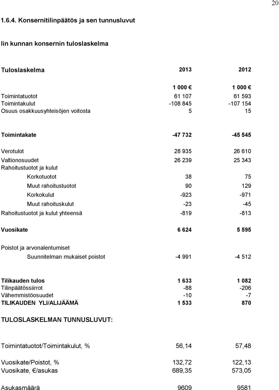 voitosta 5 15 Toimintakate -47 732-45 545 Verotulot 28 935 26 610 Valtionosuudet 26 239 25 343 Rahoitustuotot ja kulut Korkotuotot 38 75 Muut rahoitustuotot 90 129 Korkokulut -923-971 Muut