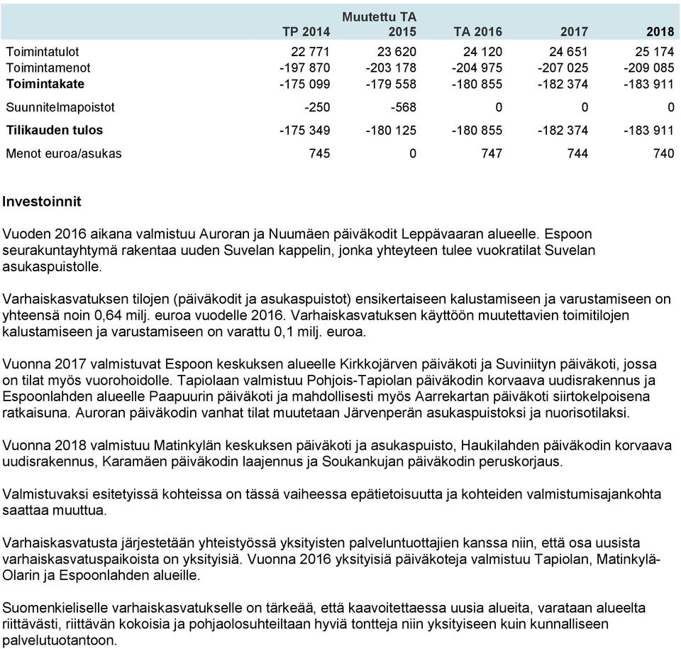 päiväkodit Leppävaaran alueelle. Espoon seurakuntayhtymä rakentaa uuden Suvelan kappelin, jonka yhteyteen tulee vuokratilat Suvelan asukaspuistolle.