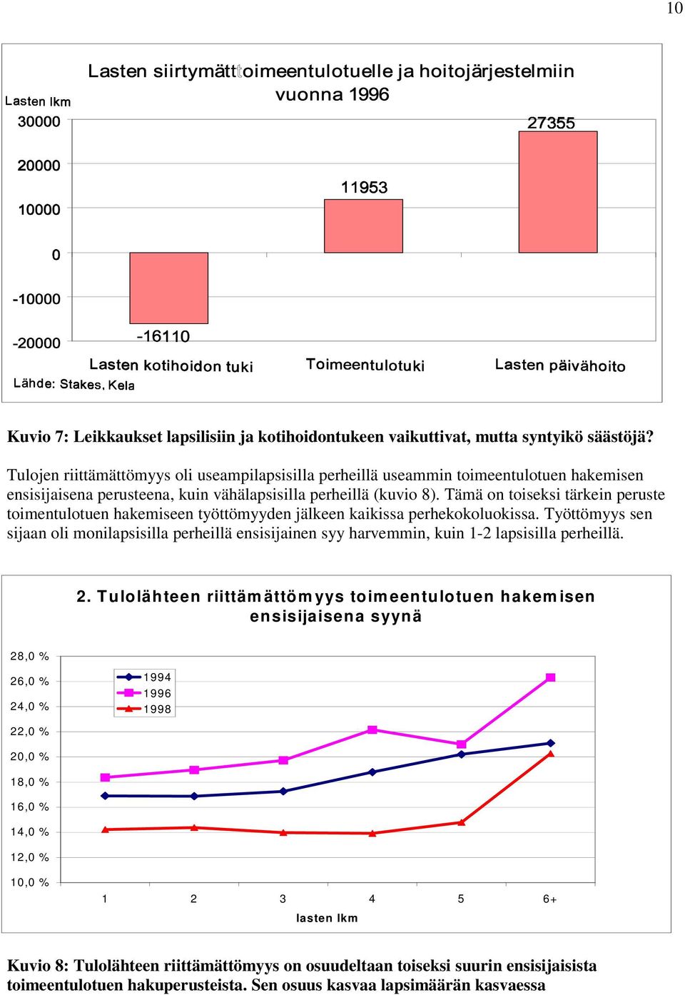 .0//"11 223//"45 4511 ++ 55 Kuvio 7: Leikkaukset lapsilisiin ja kotihoidontukeen vaikuttivat, mutta syntyikö säästöjä?