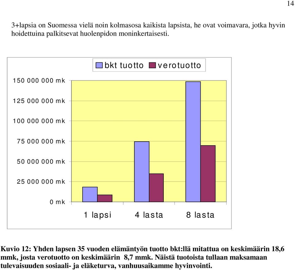 bkt tuotto verotuotto 150 000 000 mk 125 000 000 mk 100 000 000 mk 75 000 000 mk 50 000 000 mk 25 000 000 mk 0 mk 1 lapsi 4 lasta