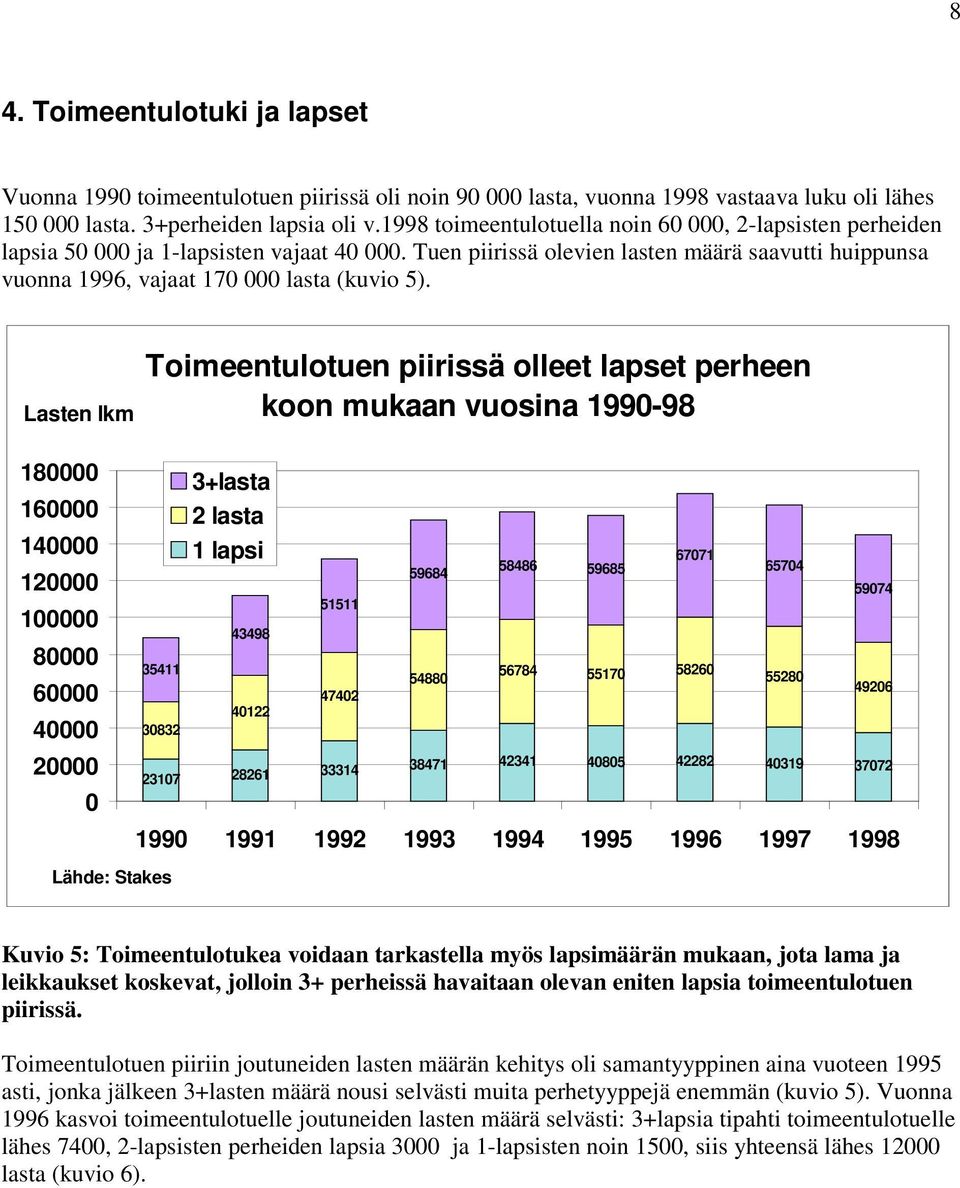 Lasten lkm Toimeentulotuen piirissä olleet lapset perheen koon mukaan vuosina 1990-98 180000 160000 140000 120000 100000 80000 60000 40000 20000 0 35411 30832 Lähde: Stakes 3+lasta 2 lasta 1 lapsi