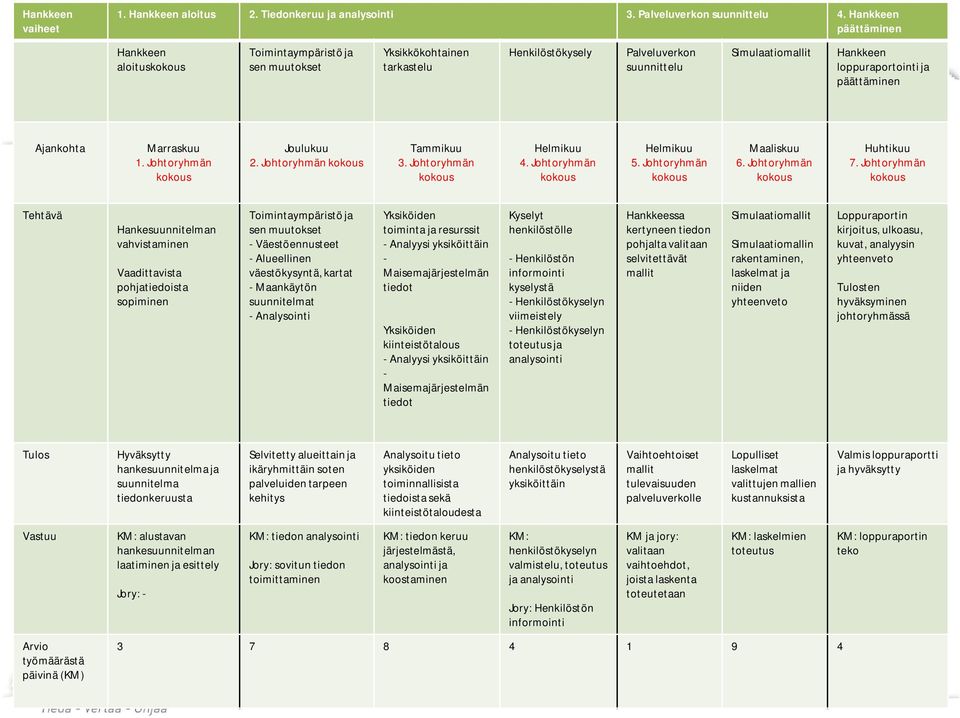 loppuraportointi ja päättäminen Ajankohta Marraskuu 1. Johtoryhmän Joulukuu 2. Johtoryhmän Tammikuu 3. Johtoryhmän Helmikuu 4. Johtoryhmän Helmikuu 5. Johtoryhmän Maaliskuu 6. Johtoryhmän Huhtikuu 7.