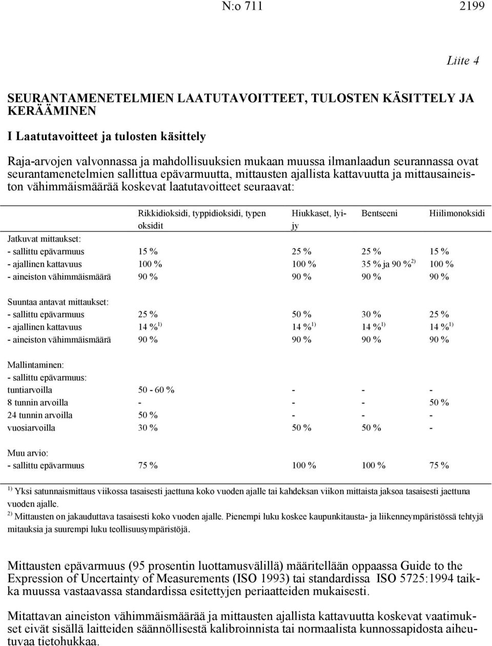 - sallittu epävarmuus - ajallinen kattavuus - aineiston vähimmäismäärä Rikkidioksidi, typpidioksidi, typen oksidit 15 % 100 % 90 % Hiukkaset, lyijy 25 % 100 % 90 % Bentseeni 25 % 35 % ja 90 % 2) 90 %