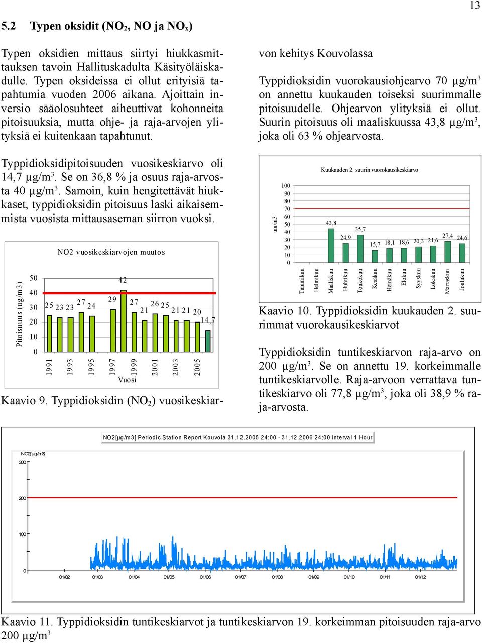 Typpidioksidin (NO 2 ) vuosikeskiarvon kehitys Kouvolassa 13 Typpidioksidin vuorokausiohjearvo 7 µg/m 3 on annettu kuukauden toiseksi suurimmalle pitoisuudelle. Ohjearvon ylityksiä ei ollut.
