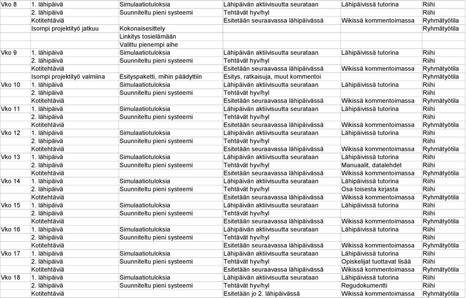 lähipäivä Simulaatiotuloksia Lähipäivän aktiivisuutta seurataan Lähipäivissä tutorina Riihi Isompi projektityö valmiina Esityspaketti, mihin päädyttiin Esitys, ratkaisuja, muut kommentoi Ryhmätyötila