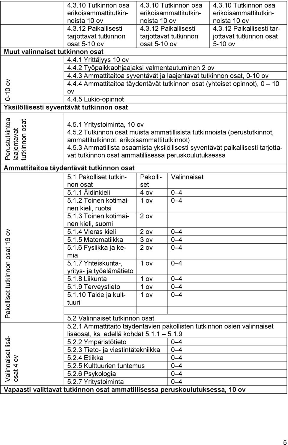 4.1 Yrittäjyys 10 ov 4.4.2 Työpaikkaohjaajaksi valmentautuminen 2 ov 4.4.3 Ammattitaitoa syventävät ja laajentavat tutkinnon osat, 0-10 ov 4.4.4 Ammattitaitoa täydentävät tutkinnon osat (yhteiset opinnot), 0 10 ov 4.