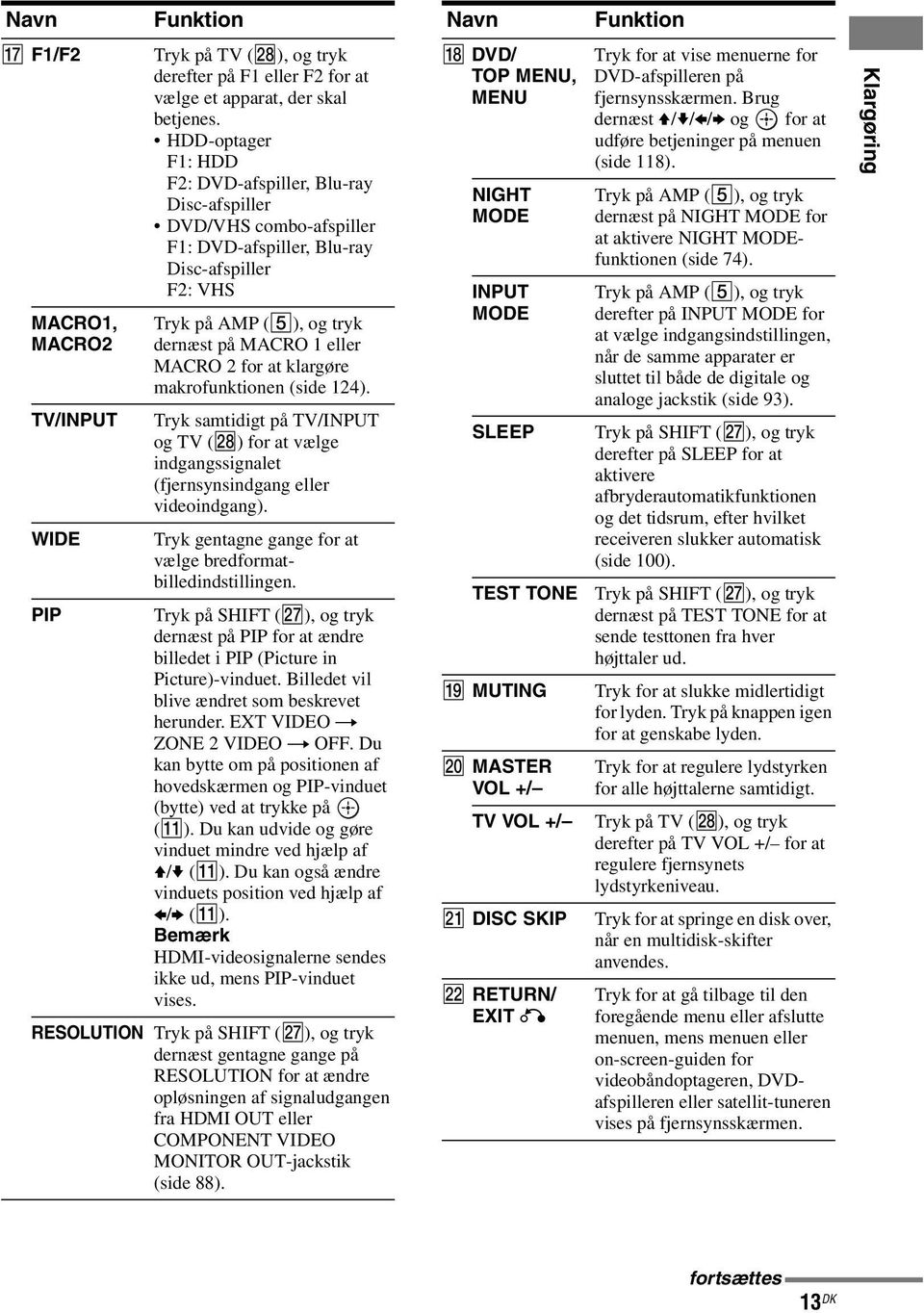 at klargøre makrofunktionen (side 124). Tryk samtidigt på TV/INPUT og TV (wk) for at vælge indgangssignalet (fjernsynsindgang eller videoindgang).