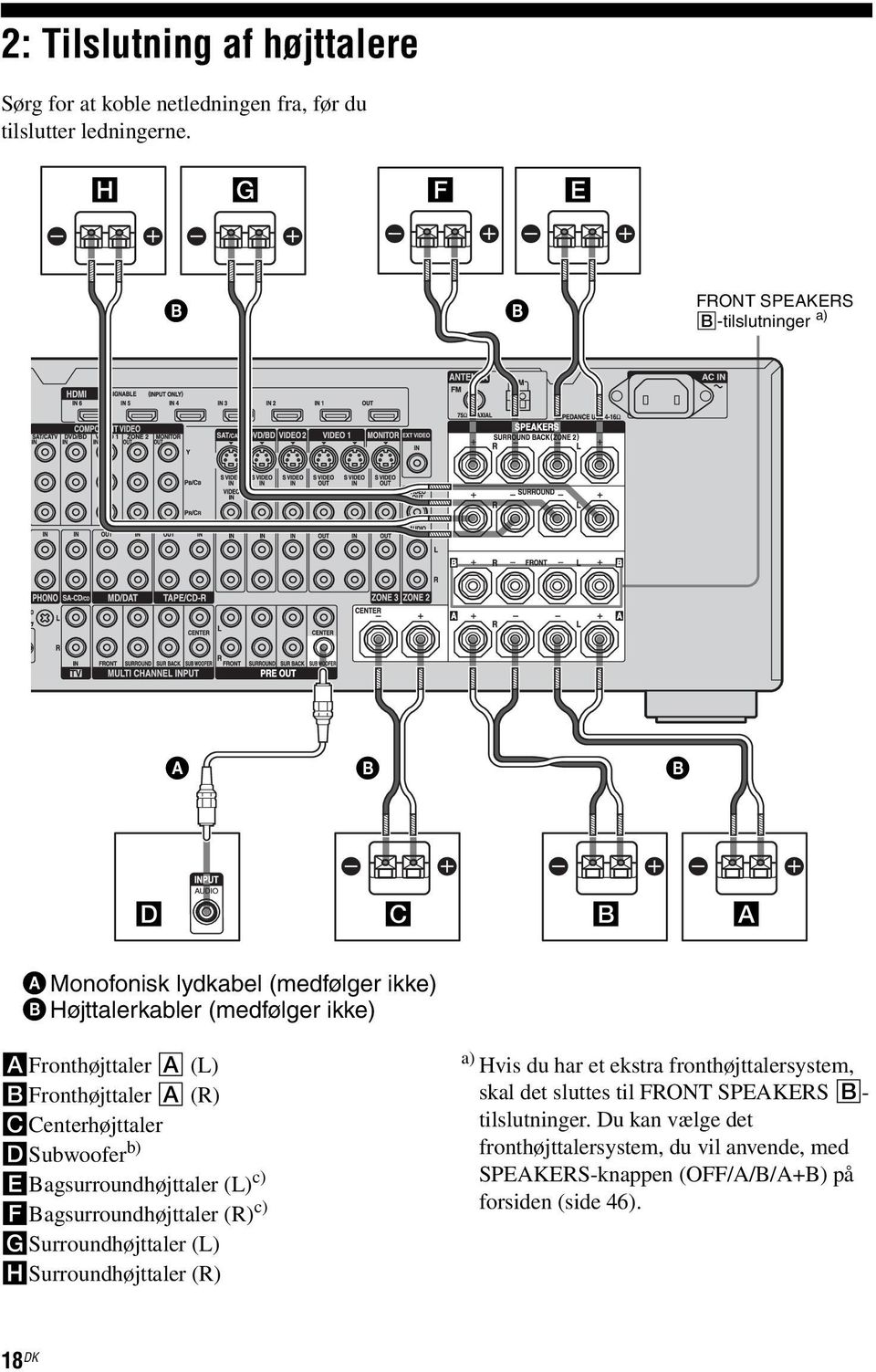 BFronthøjttaler A (R) CCenterhøjttaler DSubwoofer b) EBagsurroundhøjttaler (L) c) FBagsurroundhøjttaler (R) c) GSurroundhøjttaler (L) HSurroundhøjttaler (R)