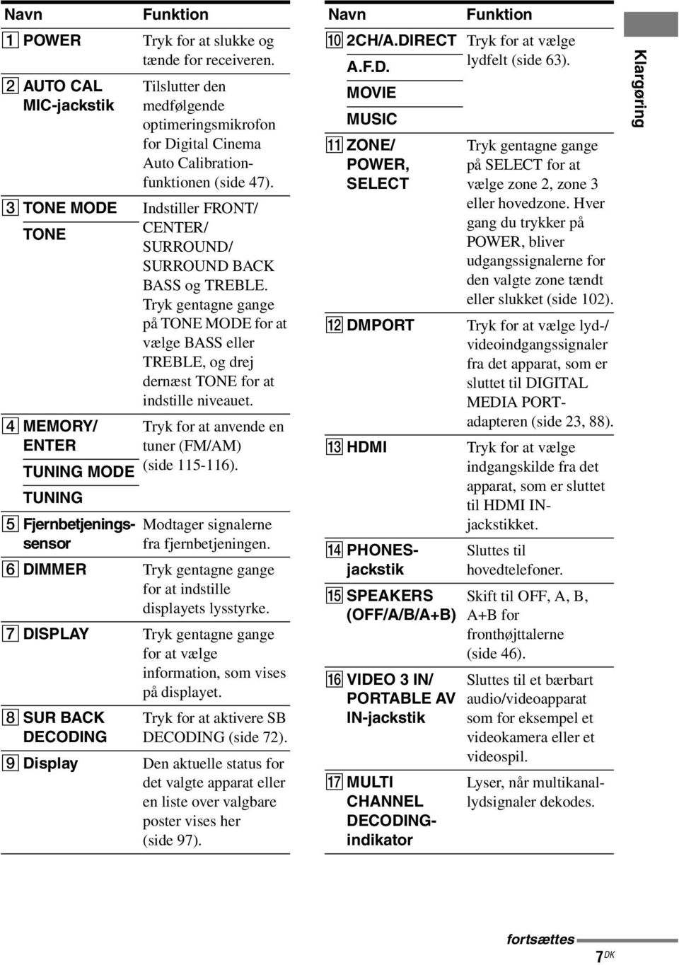 Tryk gentagne gange på TONE MODE for at vælge BASS eller TREBLE, og drej dernæst TONE for at indstille niveauet. Tryk for at anvende en tuner (FM/AM) (side 115-116).