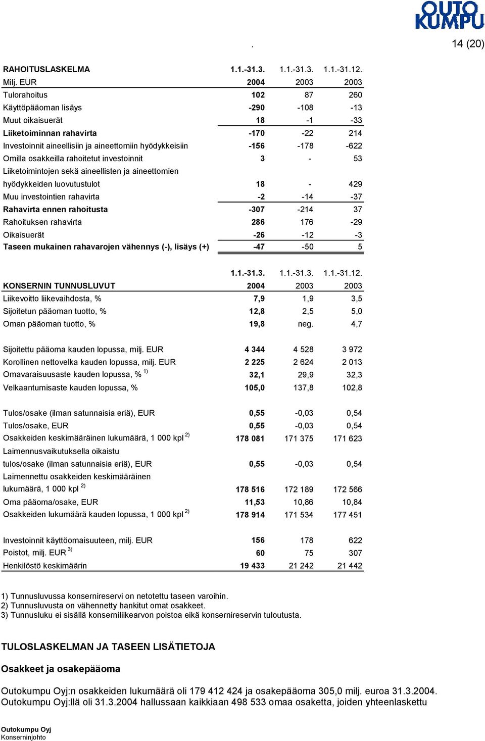 -156-178 -622 Omilla osakkeilla rahoitetut investoinnit 3-53 Liiketoimintojen sekä aineellisten ja aineettomien hyödykkeiden luovutustulot 18-429 Muu investointien rahavirta -2-14 -37 Rahavirta ennen