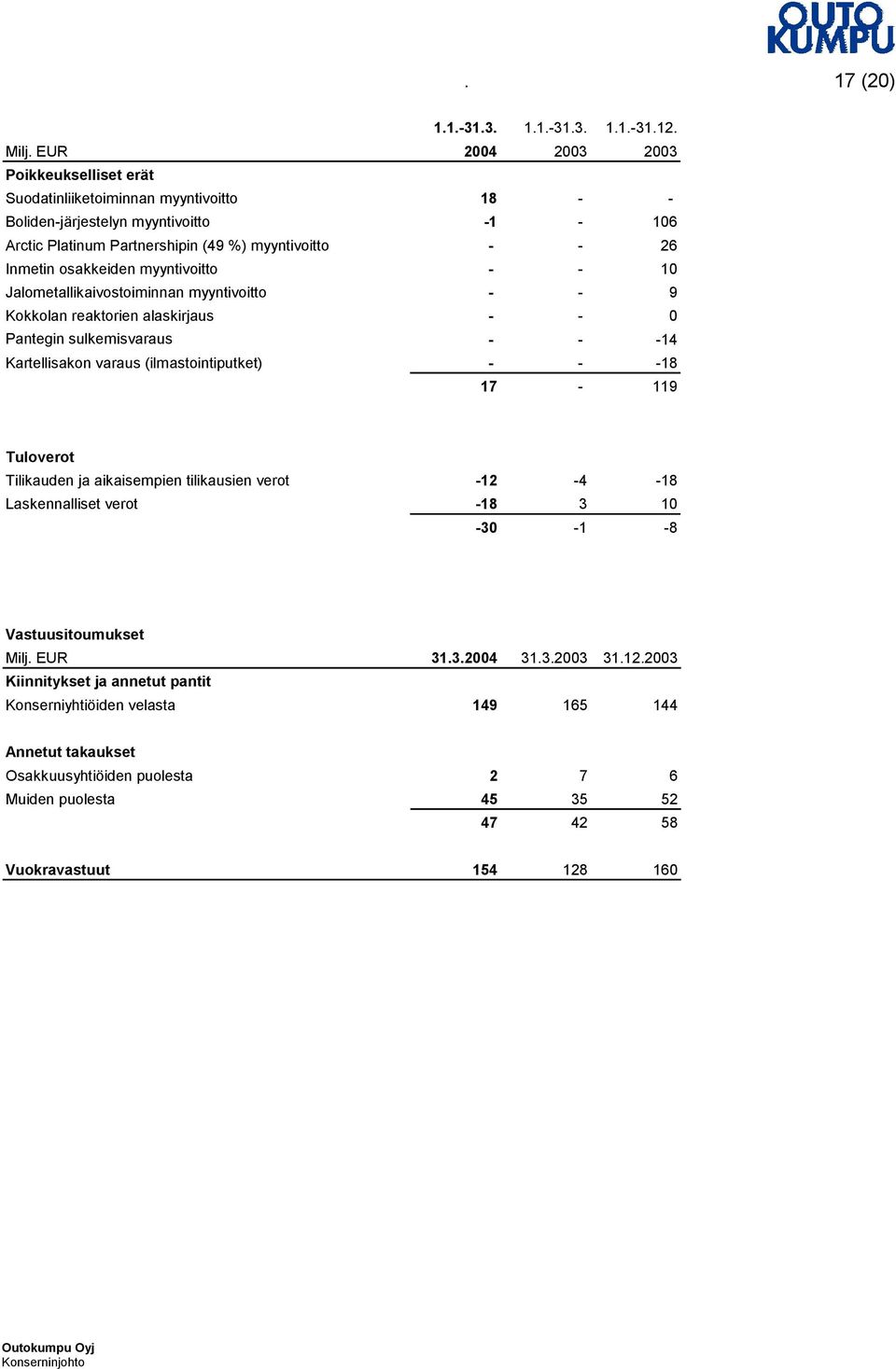 osakkeiden myyntivoitto - - 10 Jalometallikaivostoiminnan myyntivoitto - - 9 Kokkolan reaktorien alaskirjaus - - 0 Pantegin sulkemisvaraus - - -14 Kartellisakon varaus (ilmastointiputket) - - -18