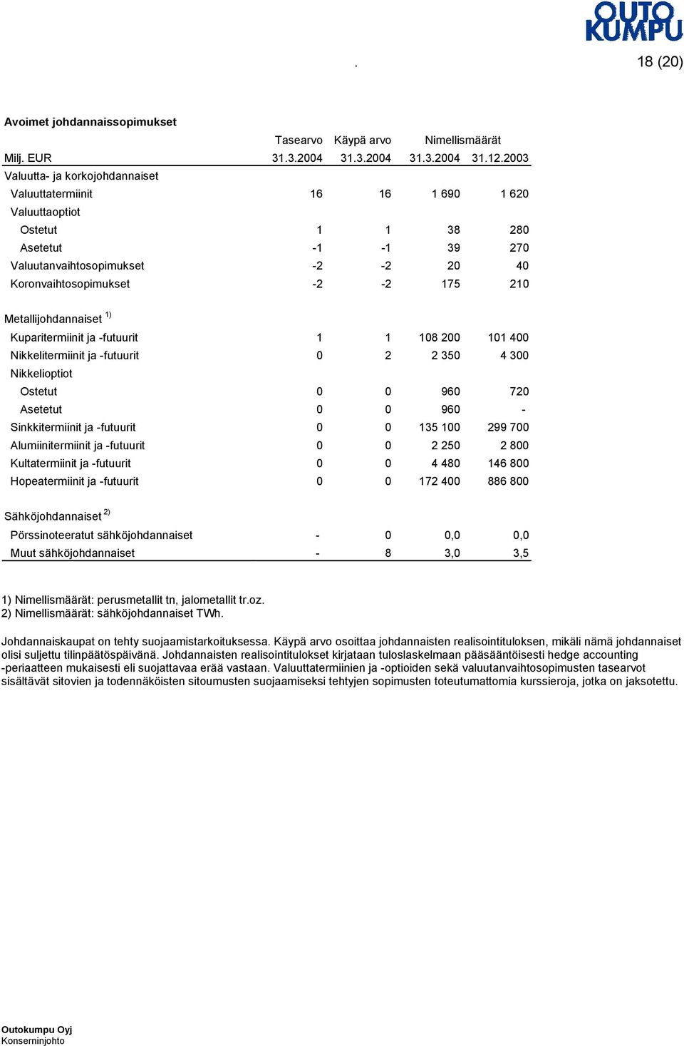 Metallijohdannaiset 1) Kuparitermiinit ja -futuurit 1 1 108 200 101 400 Nikkelitermiinit ja -futuurit 0 2 2 350 4 300 Nikkelioptiot Ostetut 0 0 960 720 Asetetut 0 0 960 - Sinkkitermiinit ja -futuurit