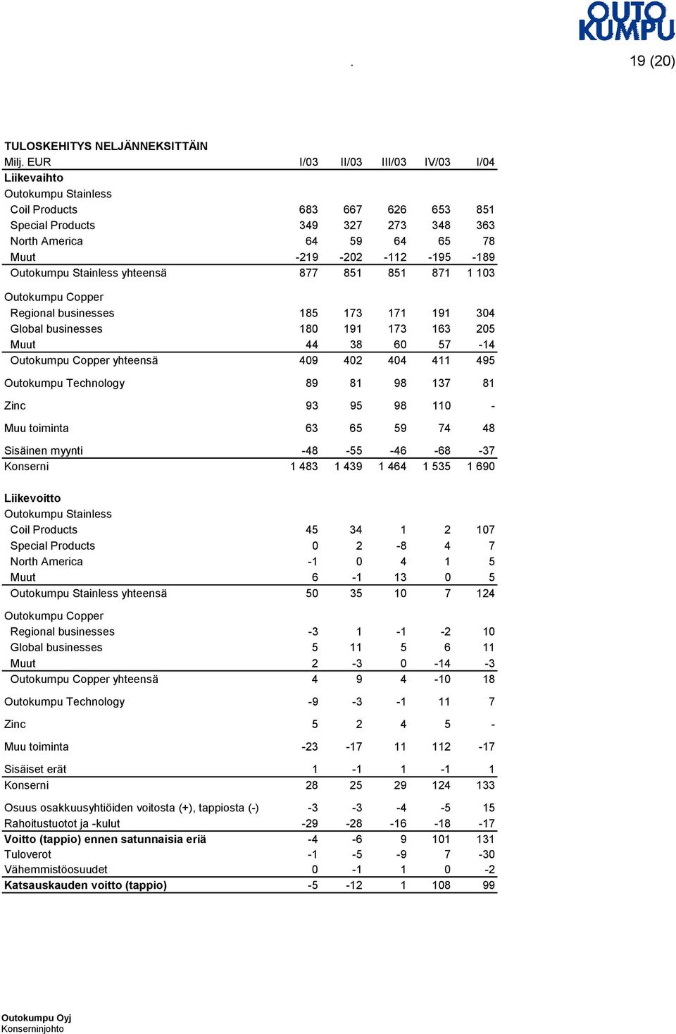 Outokumpu Stainless yhteensä 877 851 851 871 1 103 Outokumpu Copper Regional businesses 185 173 171 191 304 Global businesses 180 191 173 163 205 Muut 44 38 60 57-14 Outokumpu Copper yhteensä 409 402