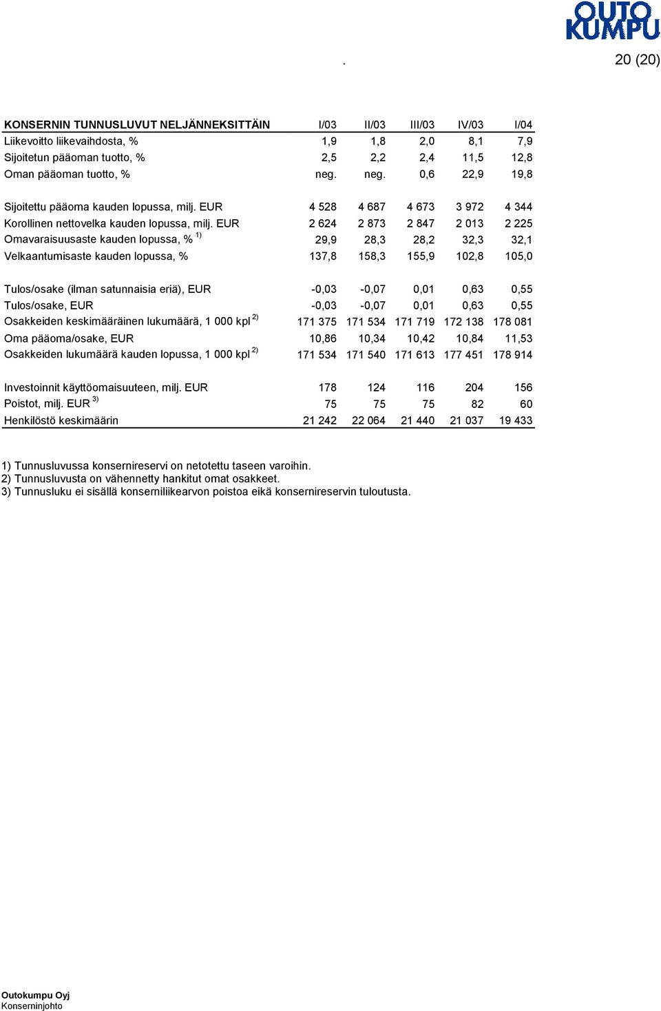 EUR 2 624 2 873 2 847 2 013 2 225 Omavaraisuusaste kauden lopussa, % 1) 29,9 28,3 28,2 32,3 32,1 Velkaantumisaste kauden lopussa, % 137,8 158,3 155,9 102,8 105,0 Tulos/osake (ilman satunnaisia eriä),