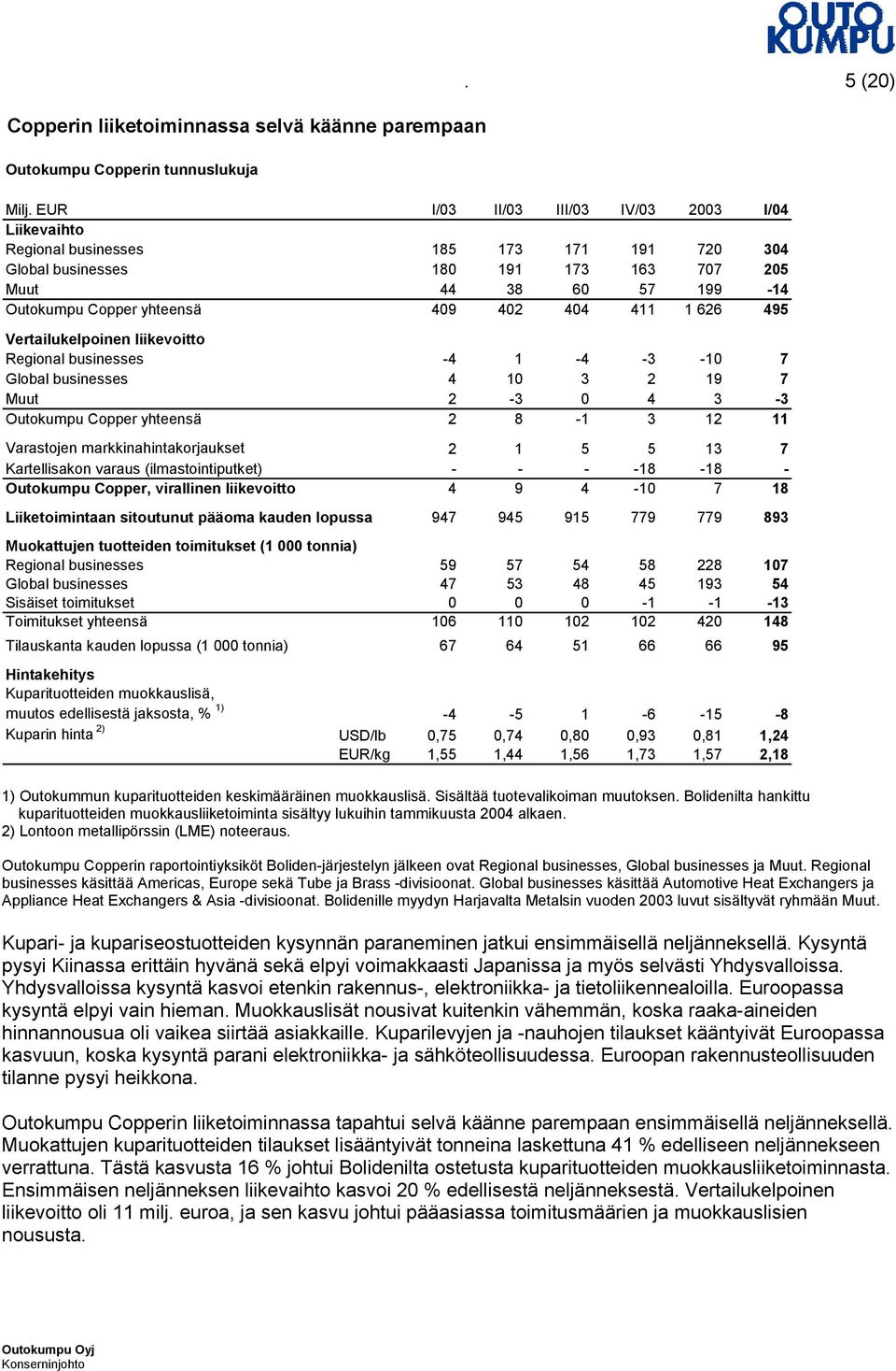 411 1 626 495 Vertailukelpoinen liikevoitto Regional businesses -4 1-4 -3-10 7 Global businesses 4 10 3 2 19 7 Muut 2-3 0 4 3-3 Outokumpu Copper yhteensä 2 8-1 3 12 11 Varastojen