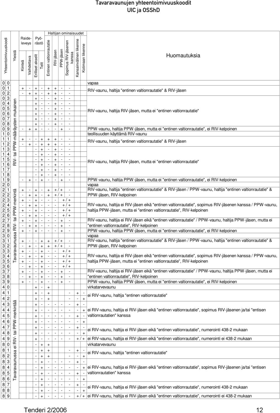 0 3 + - - + - - 0 4 + - - + - - 0 5 + - - + - - 0 6 + - - + - - RIV-vaunu, haltija RIV-jäsen, mutta ei "entinen valtionrautatie" 0 7 + - - + - - 0 8 + - - + - - 0 9 - + + - - - + - PPW-vaunu, haltija