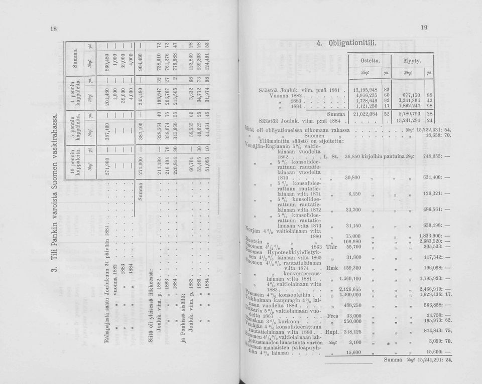 .. 1883... 1884... u äästöä Juluk. vii. p:nä 1884. 13,195,948 4,976,235 1,728,649 1,121,250 83 60 92 17 677,150 3,241,394 1,862,247 21,022,084 52 5,780,793 15,241,291 itä li bligtineiss ulkn r h s s.