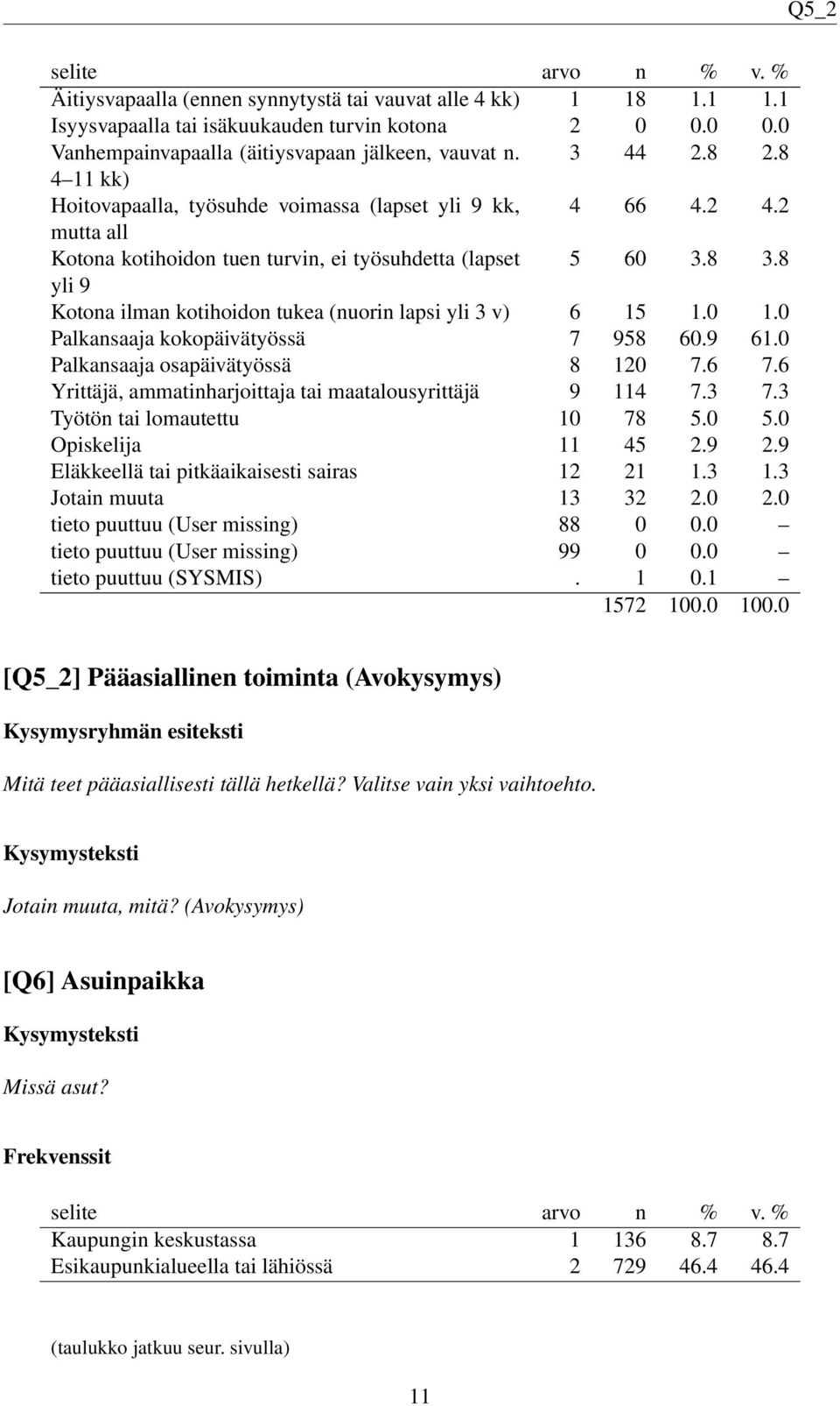 8 yli 9 Kotona ilman kotihoidon tukea (nuorin lapsi yli 3 v) 6 15 1.0 1.0 Palkansaaja kokopäivätyössä 7 958 60.9 61.0 Palkansaaja osapäivätyössä 8 120 7.6 7.