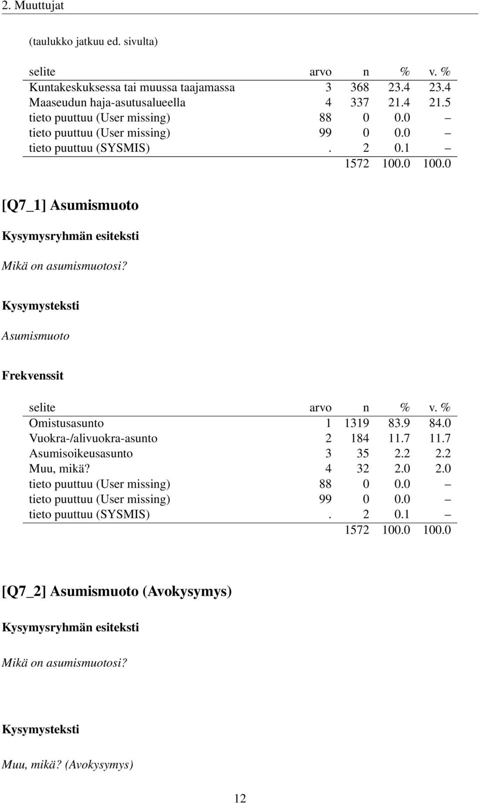 1 [Q7_1] Asumismuoto Mikä on asumismuotosi? Asumismuoto Omistusasunto 1 1319 83.9 84.0 Vuokra-/alivuokra-asunto 2 184 11.7 11.