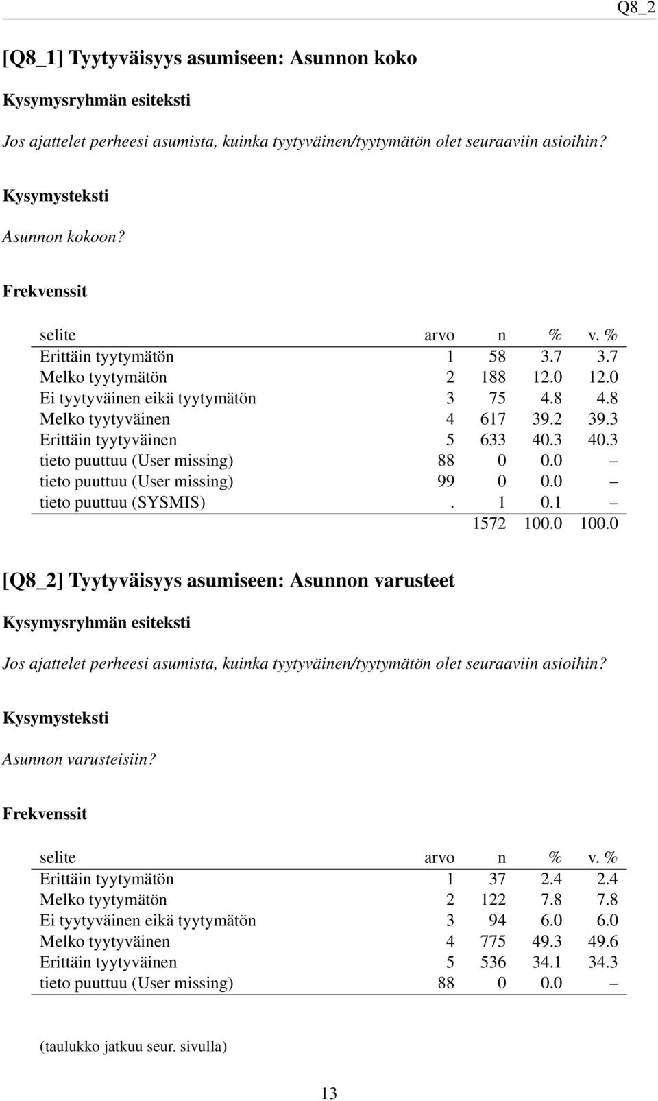 0 tieto puuttuu (SYSMIS). 1 0.1 [Q8_2] Tyytyväisyys asumiseen: Asunnon varusteet Jos ajattelet perheesi asumista, kuinka tyytyväinen/tyytymätön olet seuraaviin asioihin? Asunnon varusteisiin?