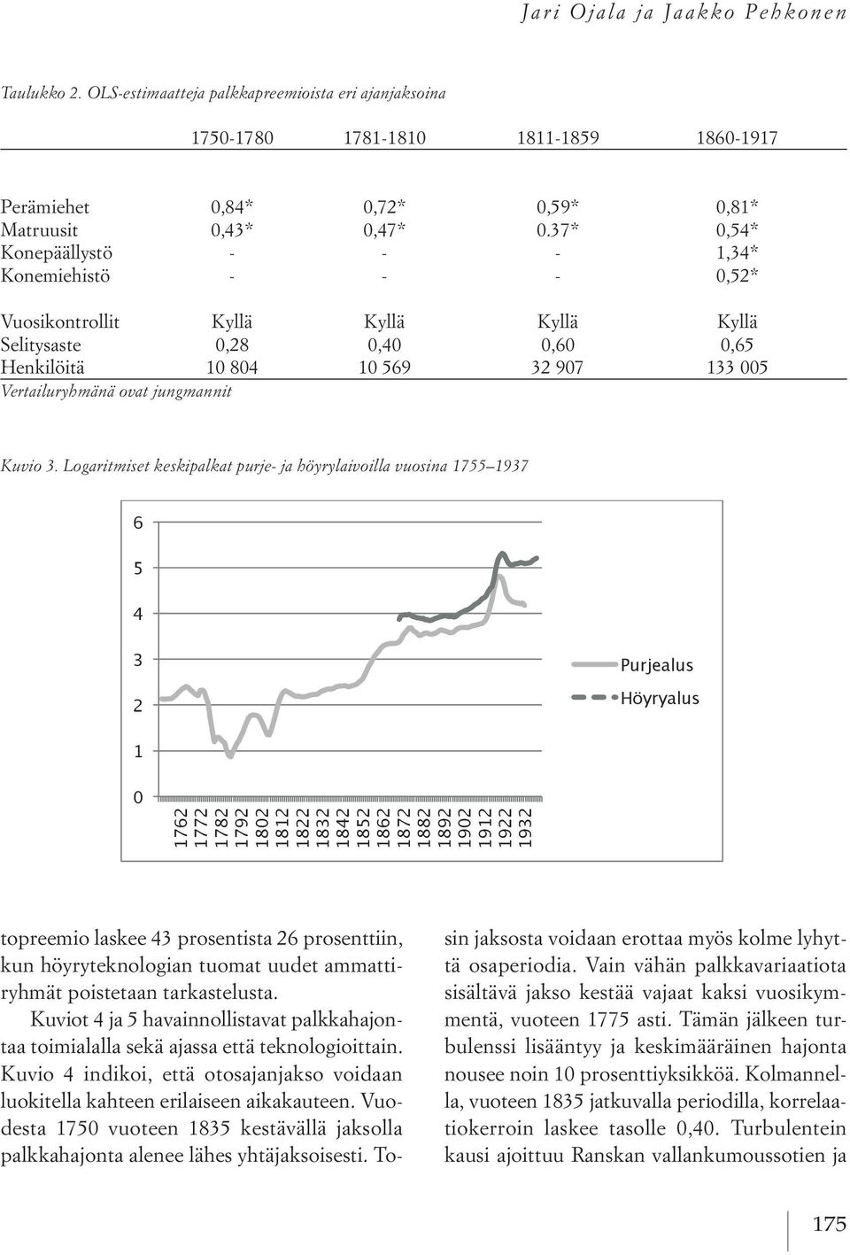 jungmannit Kuvio 3. Logaritmiset keskipalkat purje- ja höyrylaivoilla vuosina 1755 1937 Kuvio 3.