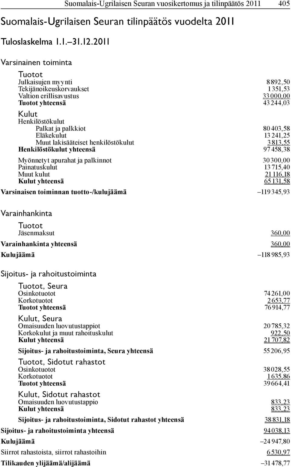 80403,58 Eläkekulut 13 241,25 Muut lakisääteiset henkilöstökulut 3813,55 Henkilöstökulut yhteensä 97 458,38 Myönnetyt apurahat ja palkinnot 30 300,00 Painatuskulut 13 715,40 Muut kulut 21 116,18