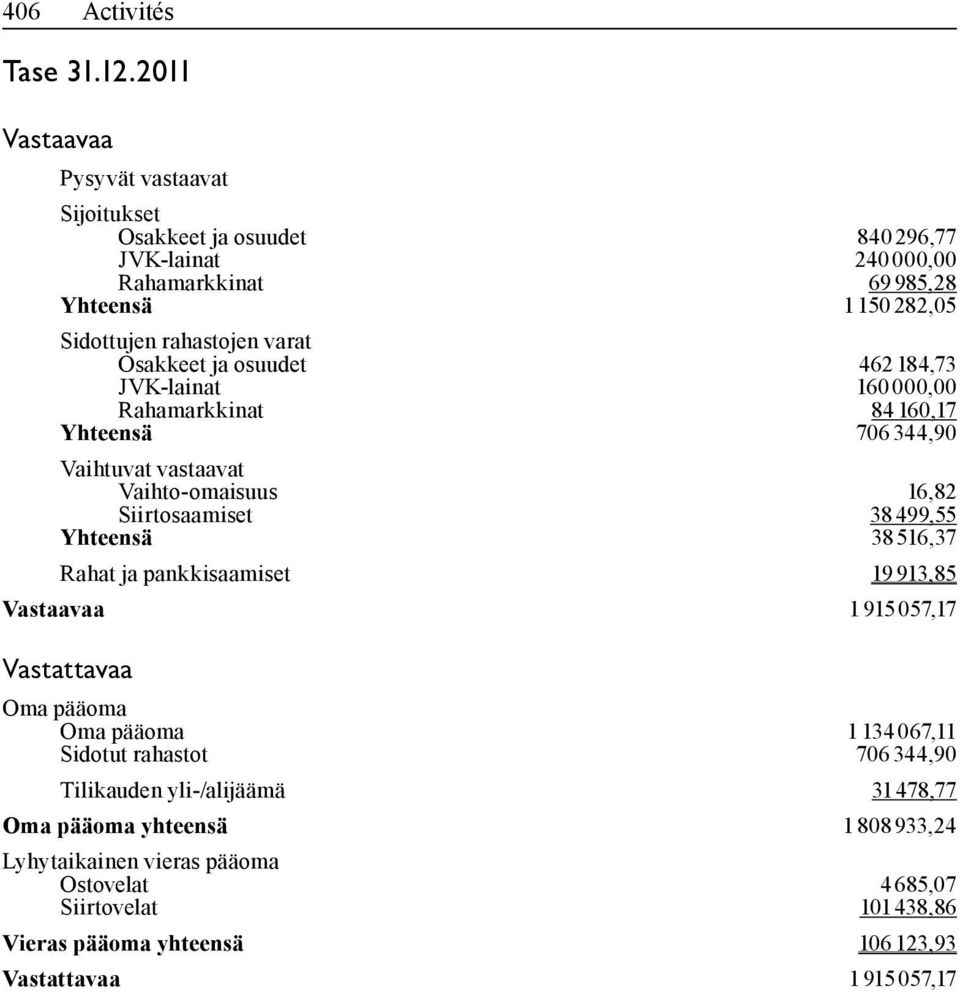 Osakkeet ja osuudet 462 184,73 JVK-lainat 160 000,00 Rahamarkkinat 84160,17 Yhteensä 706 344,90 Vaihtuvat vastaavat Vaihto-omaisuus 16,82 Siirtosaamiset 38 499,55 Yhteensä 38