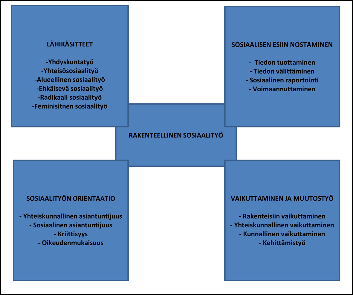 Rakenteellisen sosiaalityön osa-alueita