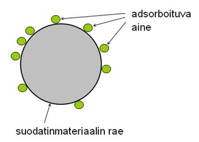 6.3.2 Fosforin adsorptiosuodatus Fosforia jätevedestä voidaan poistaa adsorptiosuodatuksella, kuva 9.