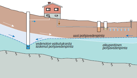 distamo voidaan rakentaa joko ojastoksi tai kentäksi. Ojastoissa jokaiselle linjalle kaivetaan oma kaivanto. Kentässä riittää yksi laaja kaivanto.