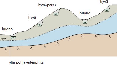 Kuva 14. Kuvasarja maahanimeyttämön imeytysputkien sijoittamisesta rinnemaastoon. (RT 66 11133 2013, 15.