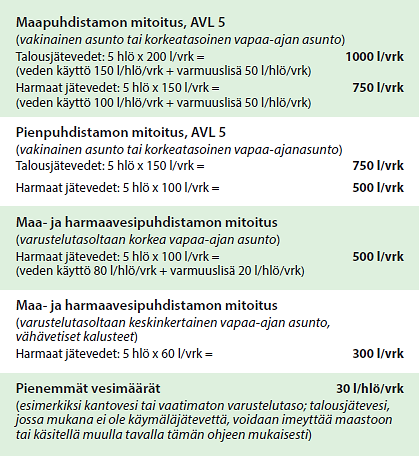 Suositeltavat käytettävät keskimääräiset vedenkulutuksen mitoitusarvot: kaikki talousvesi (musta + harmaa) 150 l/ hlö/ vrk, pelkät harmaat vedet 100 l/ hlö/ vrk.