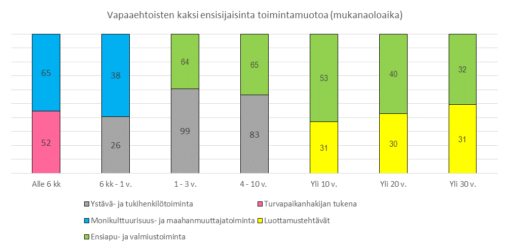 (N=275), monikulttuurisuus ja maahanmuuttajatoiminta (N=161) sekä luottamustehtävät (N=153).