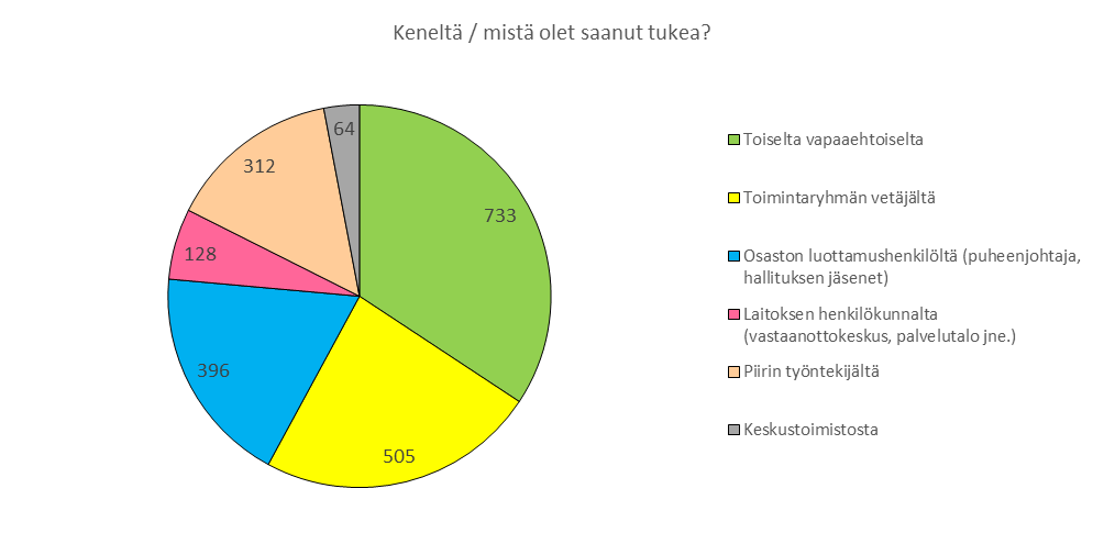 Vähemmän tukea vapaaehtoiset kokivat saaneensa laitoksen henkilökunnalta (vastaanottokeskus, palvelutalo yms., N=128) ja keskustoimistosta (N=64).