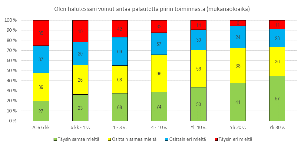 Alle 6 kuukautta vapaaehtoisina olleet ovat varsin kriittisiä sen suhteen, mitkä heidän palautteenantomahdollisuutensa ovat keskustoimistolle. Hyvinä niitä pitää vain 17 % ja melko hyvinä 26 %.