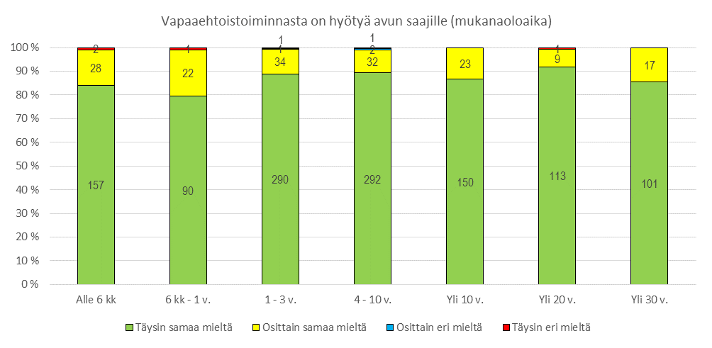 ta (89 %, N=290) ja 4 10 vuotta vapaaehtoistyötä tehneet (89 %, N=292).