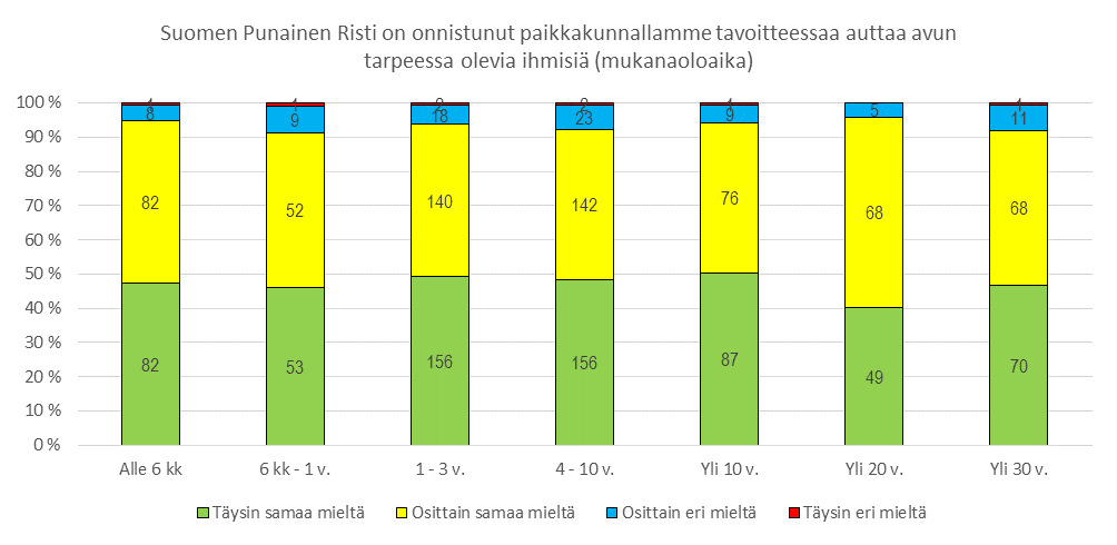 Lähes puolet mukana olevista vapaaehtoisista tunsi onnistuneensa hyvin tavoitteessa auttaa avun tarpeessa olevia ihmisiä paikkakunnallaan, kun tarkastellaan sitä kuinka kauan he ovat