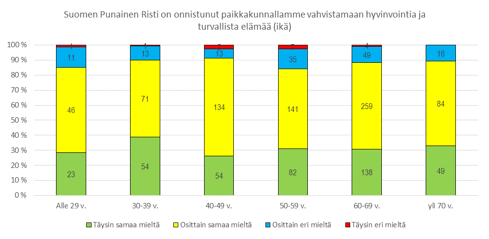 ryhmässä oli runsaasti, 61 % (N=188) niitä, joiden mielestä tässä oltiin onnistuttu melko hyvin.