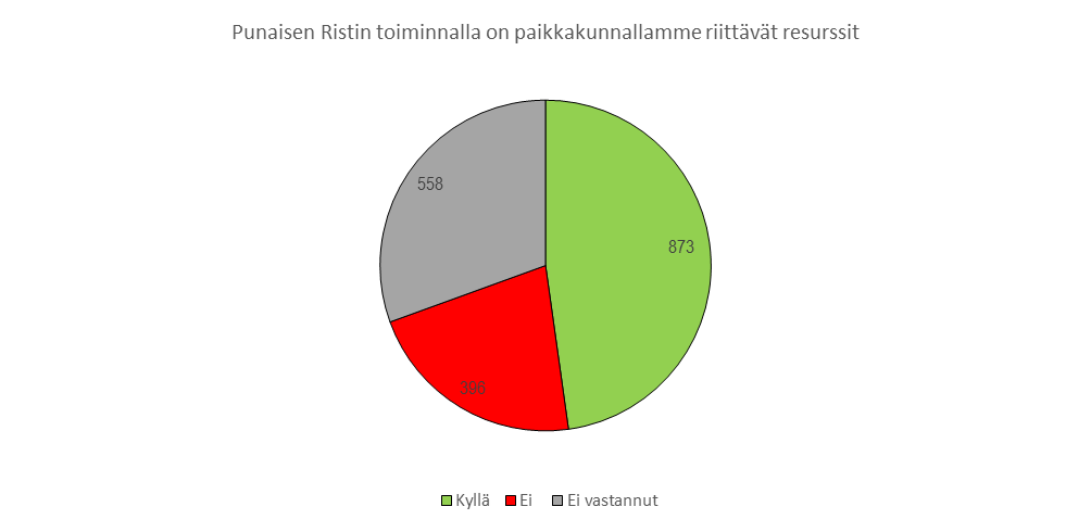 Oman osastoni toimitilat ovat reilun kokoiset, mutta sisätilaongelmaa on. Paremmat tilat ja tavaroiden säilöt. Osaston käytössä oleva tila voisi olla toimivampi.