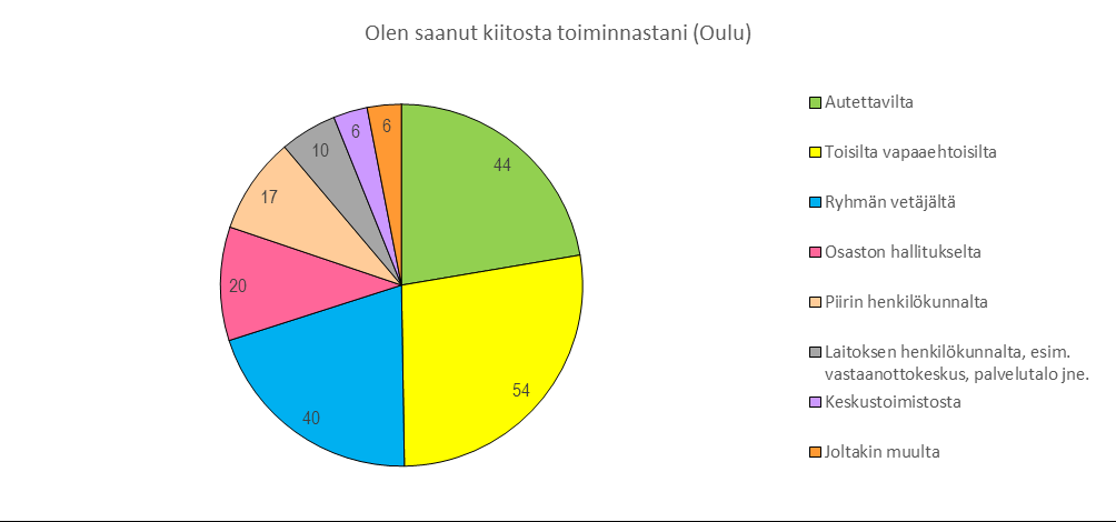 Vapaaehtoisten aikaisempi kokemus ja osaaminen on otettu kokemusten mukaan huomioon vapaaehtoistehtävissä hyvin. Vähän yli puolet (52 %) kokee, että se on otettu huomioon hyvin ja 33 % melko hyvin.