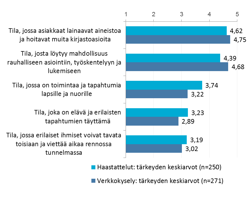 Ihanteellinen kirjasto väittämien tärkeysjärjestys keskiarvon mukaan Sekä haastateltujen että verkkokyselyyn vastanneiden tärkeimpänä ja toisiksi tärkeimpänä pitämät asiat ovat samat.