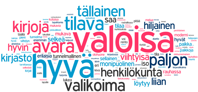 Millä sanoilla kuvailisit kirjastoa, jossa viihdyt Sanapilvi avoimista vastauksista (kaikki kirjastot) Sana rauhallinen poistettu, jotta muut vastaukset erottuvat paremmin Sanapilven