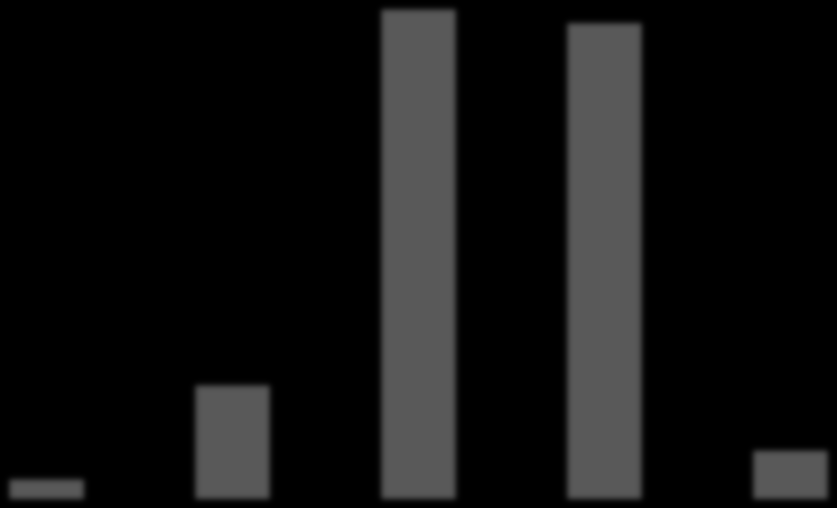 % 45 40 35 30 25 20 15 10 5 0 42,7 % 41,5 % n=13183 n=12811 9,9 % 4,2 % 1,7 % n=3055 n=1299 n=524 Surkea Heikko Ok Hyvä Erinomainen Kuva 4.