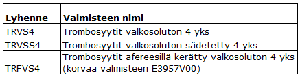 Trombosyyttivalmisteiden muutokset 1. Nimenmuutos Trombosyyttivalmisteiden nimi ja lyhenne muutetaan niin, että luovutaan "4 yks" lisämääreestä kaikkien trombosyyttivalmisteiden osalta Esim.