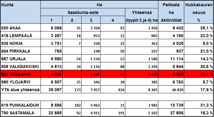 Taulukko 2. Lempäälän yhteistoiminta-alueen ja Vesilahden lähikuntien tilanne 2013 Tiedot perustuvat viljelijöiden tukihakemuksissa ilmoittamaan tietoon.