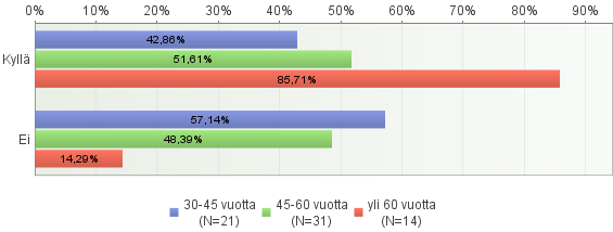 5.1.4 Hukkakauran esiintyminen Hukkakauraa esiintyi 58 %:lla tiloista kasvukaudella 2013.