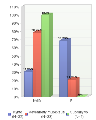 Kuvio 10. Hukkakauran esiintyminen eri muokkaustavoilla 5.1.6 Motivaatio ja asenne hukkakauran torjuntaan Yleisesti voidaan sanoa, että vastaajien motivaatio hukkakauran torjuntaan oli korkeaa tasoa (ks.