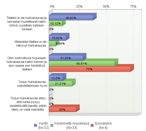 Kuvio 12. Motivaatio hukkakaurantorjuntaan muokkaustavoittain 5.1.7 Asenteet hukkakauraan ja sen torjuntatarpeisiin Kysymykseen hukkakauran tiedetystä, oletetusta tai pelätystä leviämistavasta tilalle sai mainita enintään kolme tärkeintä leviämistapaa.